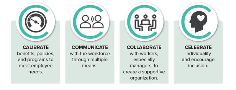 These “four C’s” define a path to creating an integrated work-life culture that leads to improved gender diversity in senior positions, lower turnover in critical positions, increased rates of employee engagement, and a stronger talent pipeline.