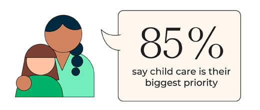 85% say child care is their biggest priority